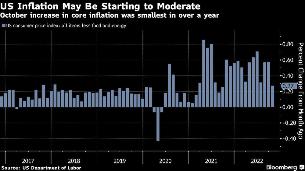El aumento de la inflación subyacente en octubre fue el menor en más de un año El aumento de la inflación subyacente en octubre fue el menor en más de un año