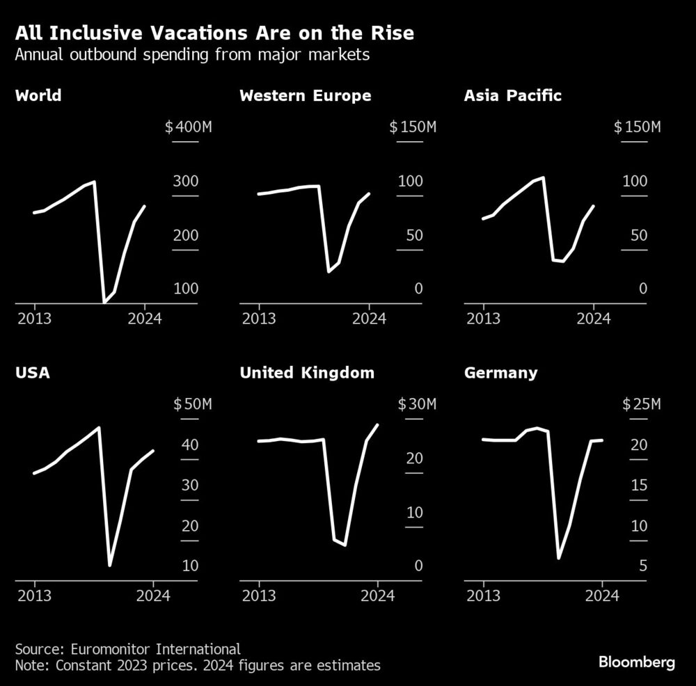 Gráfico de mercados con "todo incluido" Gráfico de mercados con "todo incluido"