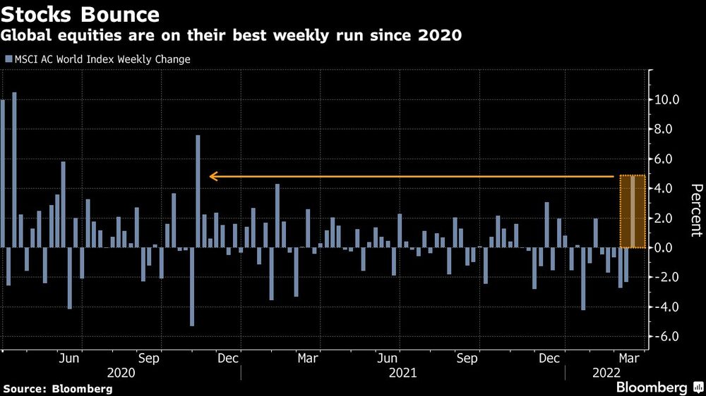 La renta variable global está en su mejor racha semanal desde 2020
La renta variable global está en su mejor racha semanal desde 2020