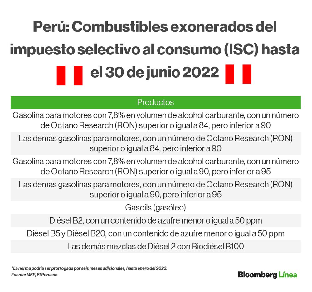 Exclusión de bienes de la Ley del Impuesto General a las Ventas e Impuesto Selectivo al Consumo: estos combustibles dejarán de pagar ISC hasta el 30 de junio. Exclusión de bienes de la Ley del Impuesto General a las Ventas e Impuesto Selectivo al Consumo: estos combustibles dejarán de pagar ISC hasta el 30 de junio.