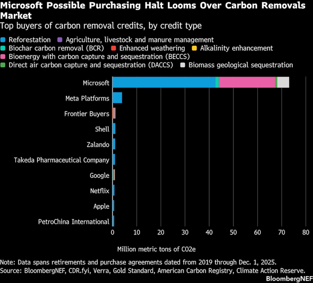 Principales compradores de créditos de eliminación de carbono, por tipo de crédito. Principales compradores de créditos de eliminación de carbono, por tipo de crédito.