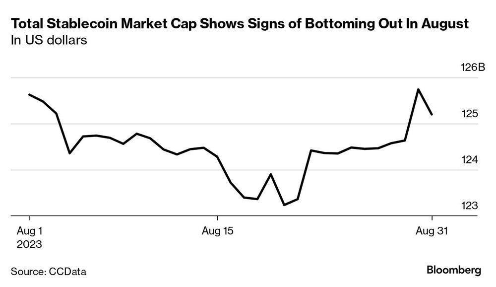 Total Stablecoin Market Cap Shows Signs of Bottoming Out In August | In US dollars Total Stablecoin Market Cap Shows Signs of Bottoming Out In August | In US dollars
