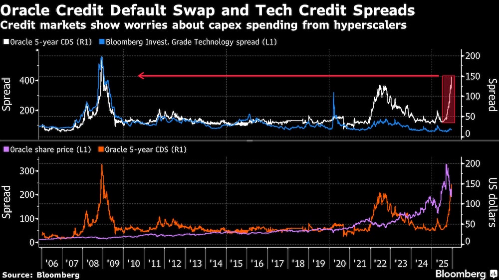 Los mercados crediticios muestran preocupación por el gasto en capital de los hiperescaladores. Los mercados crediticios muestran preocupación por el gasto en capital de los hiperescaladores.
