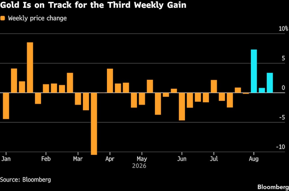 El oro va camino a registrar su tercera subida semanal. El oro va camino a registrar su tercera subida semanal.