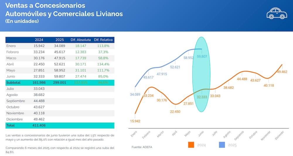 Fuente: ADEFA Fuente: ADEFA
