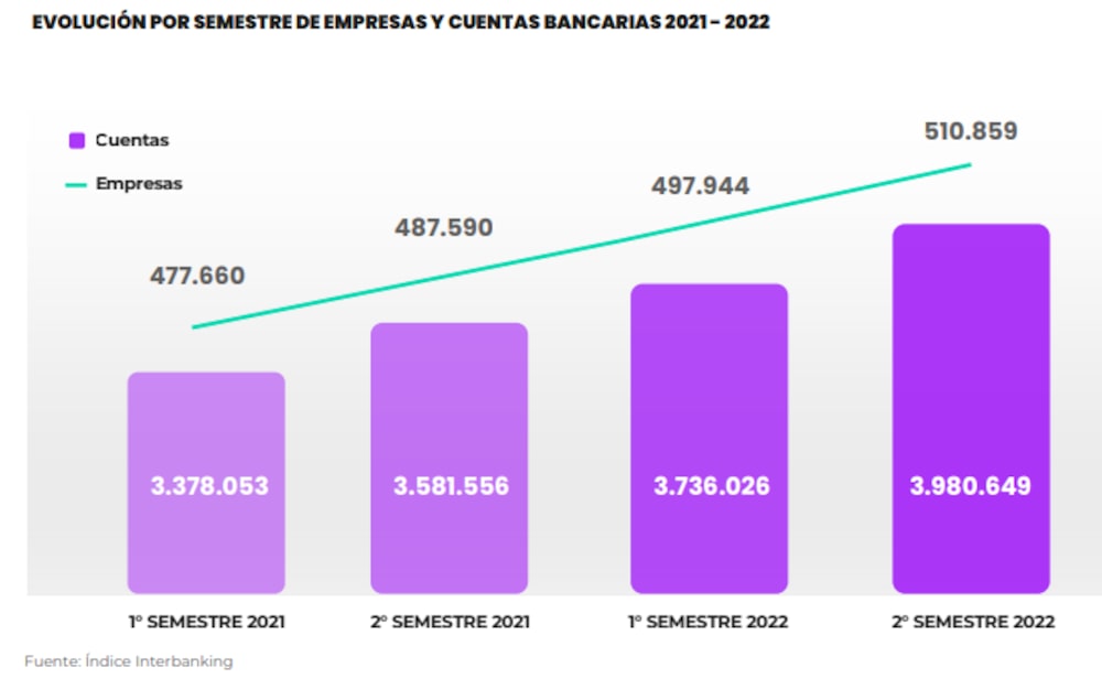 Crecimiento de empresas bancarizadas en Argentina Crecimiento de empresas bancarizadas en Argentina