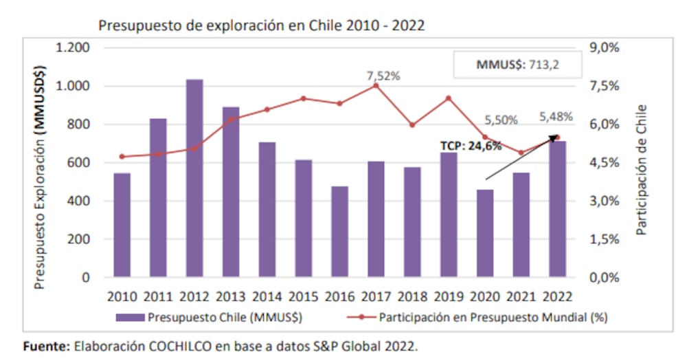 Fuente: Cochilco Fuente: Cochilco