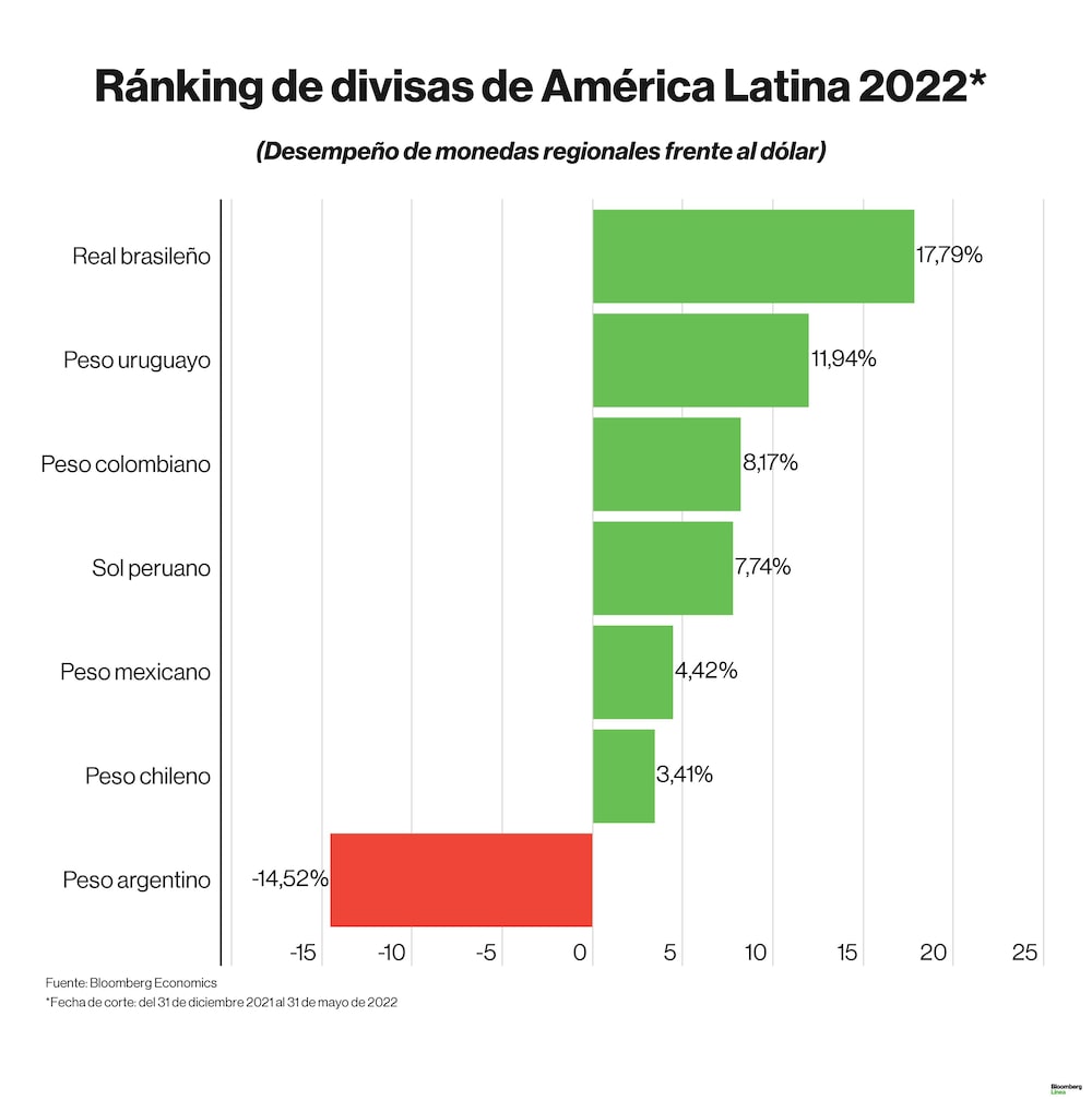 Dólar hoy: Ranking de divisas al cierre del mes de mayo en América Latina; y en lo que va del 2022. Dólar hoy: Ranking de divisas al cierre del mes de mayo en América Latina; y en lo que va del 2022.