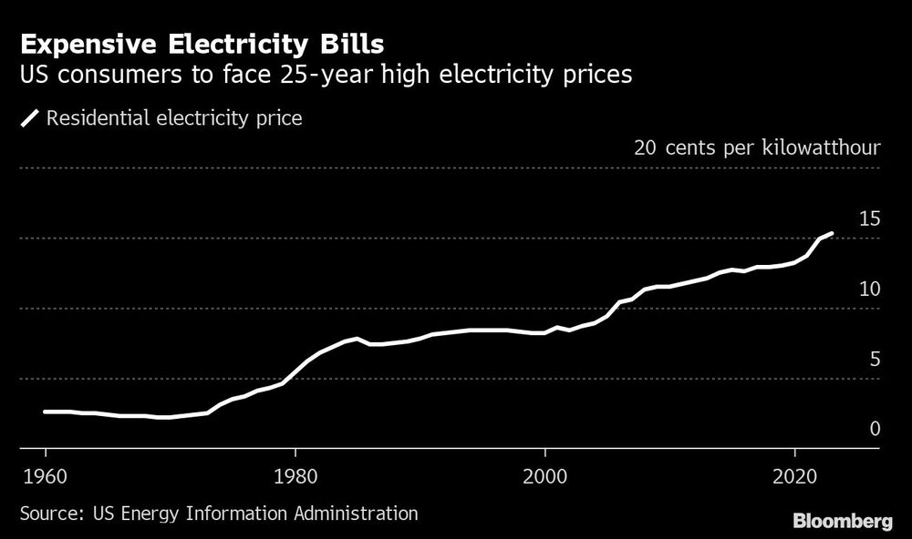 Los consumidores de EE.UU. enfrentarán precios de electricidad en máximos de 25 años Los consumidores de EE.UU. enfrentarán precios de electricidad en máximos de 25 años