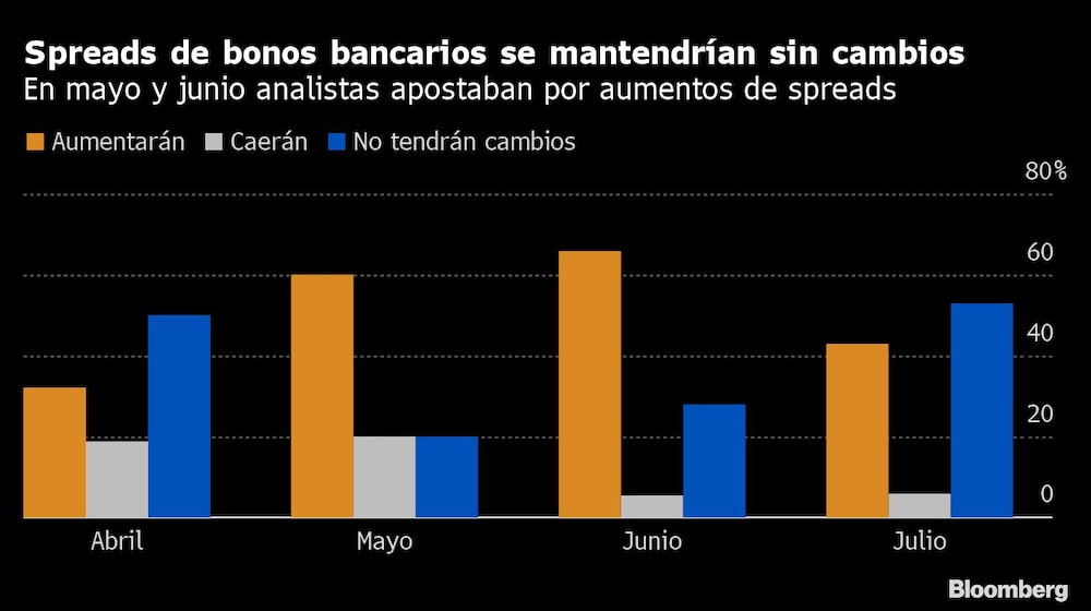 Spreads de bonos bancarios se mantendrían sin cambios Spreads de bonos bancarios se mantendrían sin cambios