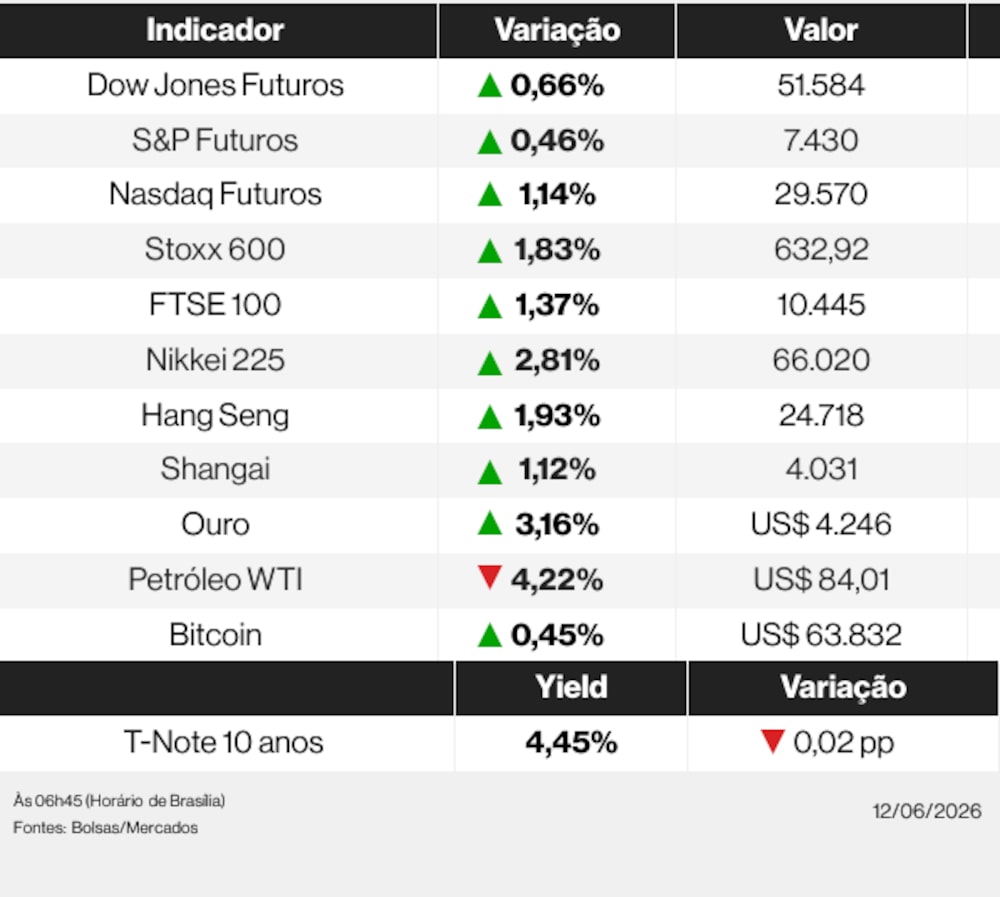 Ações globais nesta sexta-feira (12) de junho de 2026 Ações globais nesta sexta-feira (12) de junho de 2026
