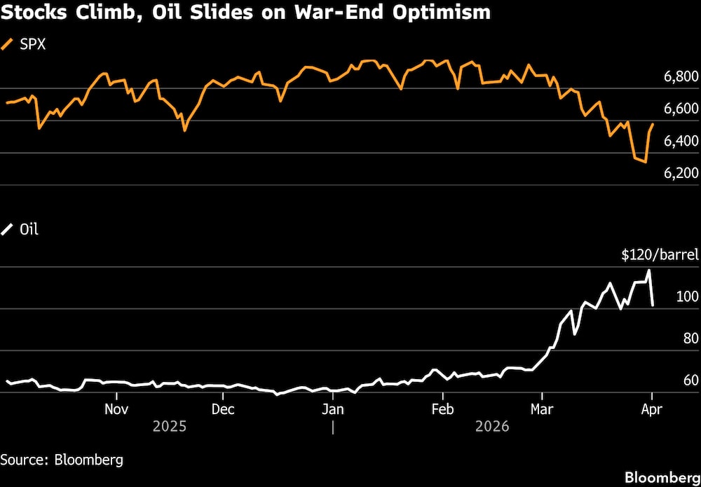 Acciones suben y el petróleo cae ante el optimismo por el fin de la guerra. Acciones suben y el petróleo cae ante el optimismo por el fin de la guerra.
