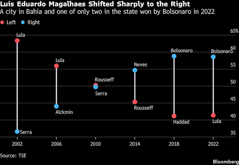 Luis Eduardo Magalhaes Shifted Sharply to the Right | A city in Bahia and one of only two in the state won by Bolsonaro in 2022 Luis Eduardo Magalhaes Shifted Sharply to the Right | A city in Bahia and one of only two in the state won by Bolsonaro in 2022