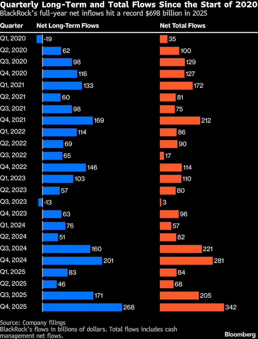 Las entradas netas anuales de BlackRock alcanzaron un récord de US$698.000 millones en 2025. Las entradas netas anuales de BlackRock alcanzaron un récord de US$698.000 millones en 2025.