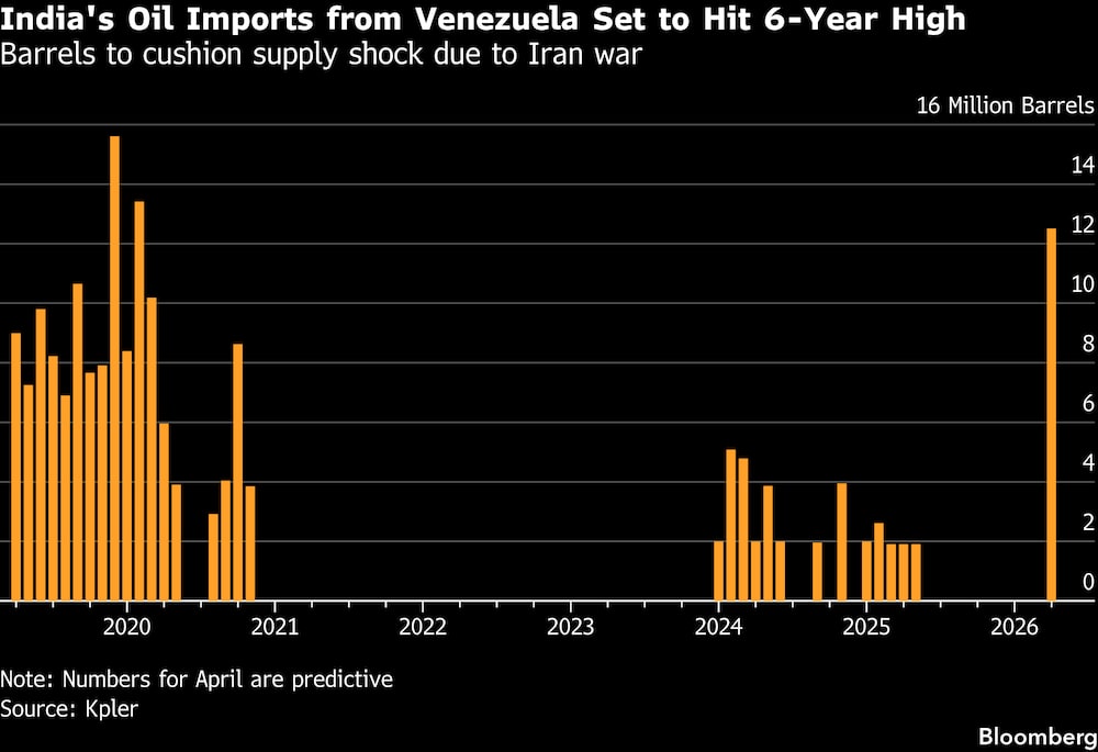 Las importaciones de petróleo de la India procedentes de Venezuela están a punto de alcanzar su máximo en seis años. Las importaciones de petróleo de la India procedentes de Venezuela están a punto de alcanzar su máximo en seis años.
