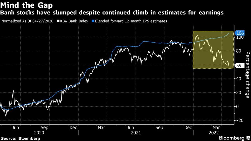 Cuidado con la brecha
Las acciones bancarias se han desplomado a pesar de la continua subida de las estimaciones de beneficios
Normalizado a partir del 27/04/2020
Blanco: Índice bancario KBW
Azul: Estimaciones de BPA a 12 meses vista combinadas Cuidado con la brecha
Las acciones bancarias se han desplomado a pesar de la continua subida de las estimaciones de beneficios
Normalizado a partir del 27/04/2020
Blanco: Índice bancario KBW
Azul: Estimaciones de BPA a 12 meses vista combinadas