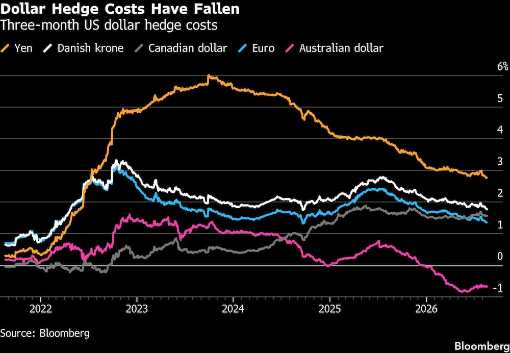 Dollar Hedge Costs Have Fallen | Three-month US dollar hedge costs Dollar Hedge Costs Have Fallen | Three-month US dollar hedge costs