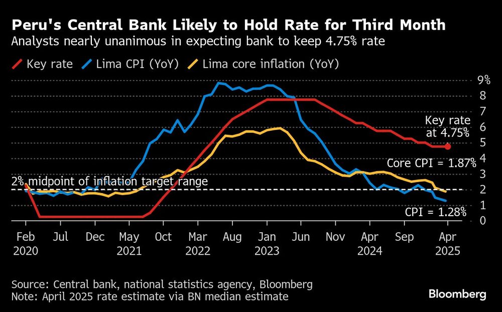 Peru's Central Bank Likely to Hold Rate for Third Month | Analysts nearly unanimous in expecting bank to keep 4.75% rate Peru's Central Bank Likely to Hold Rate for Third Month | Analysts nearly unanimous in expecting bank to keep 4.75% rate