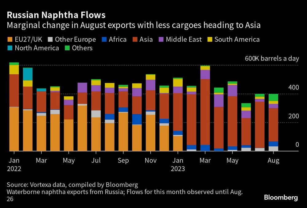 Cambio marginal en las exportaciones de agosto, con menos cargamentos con destino a Asia. Cambio marginal en las exportaciones de agosto, con menos cargamentos con destino a Asia.