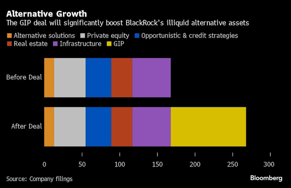 Crescimento da BlackRock em alternativos após aquisição da GIP Crescimento da BlackRock em alternativos após aquisição da GIP