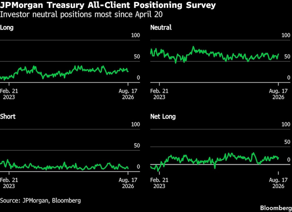 JPMorgan Treasury All-Client Positioning Survey | Investor neutral positions most since April 20 JPMorgan Treasury All-Client Positioning Survey | Investor neutral positions most since April 20
