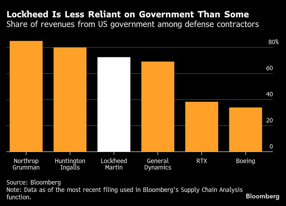 Porcentaje de ingresos procedentes del Gobierno estadounidense entre los contratistas de defensa. Porcentaje de ingresos procedentes del Gobierno estadounidense entre los contratistas de defensa.