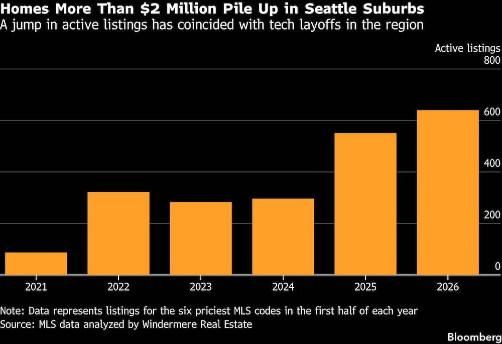 Homes More Than $2 Million Pile Up in Seattle Suburbs | A jump in active listings has coincided with tech layoffs in the region Homes More Than $2 Million Pile Up in Seattle Suburbs | A jump in active listings has coincided with tech layoffs in the region