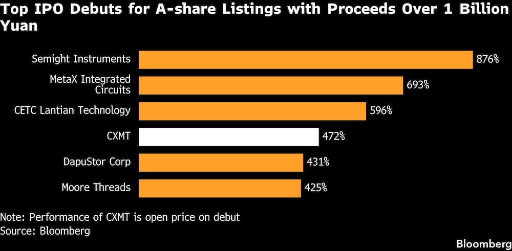 Top IPO Debuts for A-share Listings with Proceeds Over 1 Billion Yuan Top IPO Debuts for A-share Listings with Proceeds Over 1 Billion Yuan