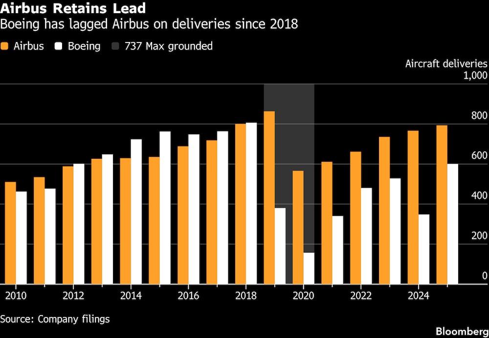 Desde 2018, Boeing va a la zaga de Airbus en cuanto a entregas. Desde 2018, Boeing va a la zaga de Airbus en cuanto a entregas.