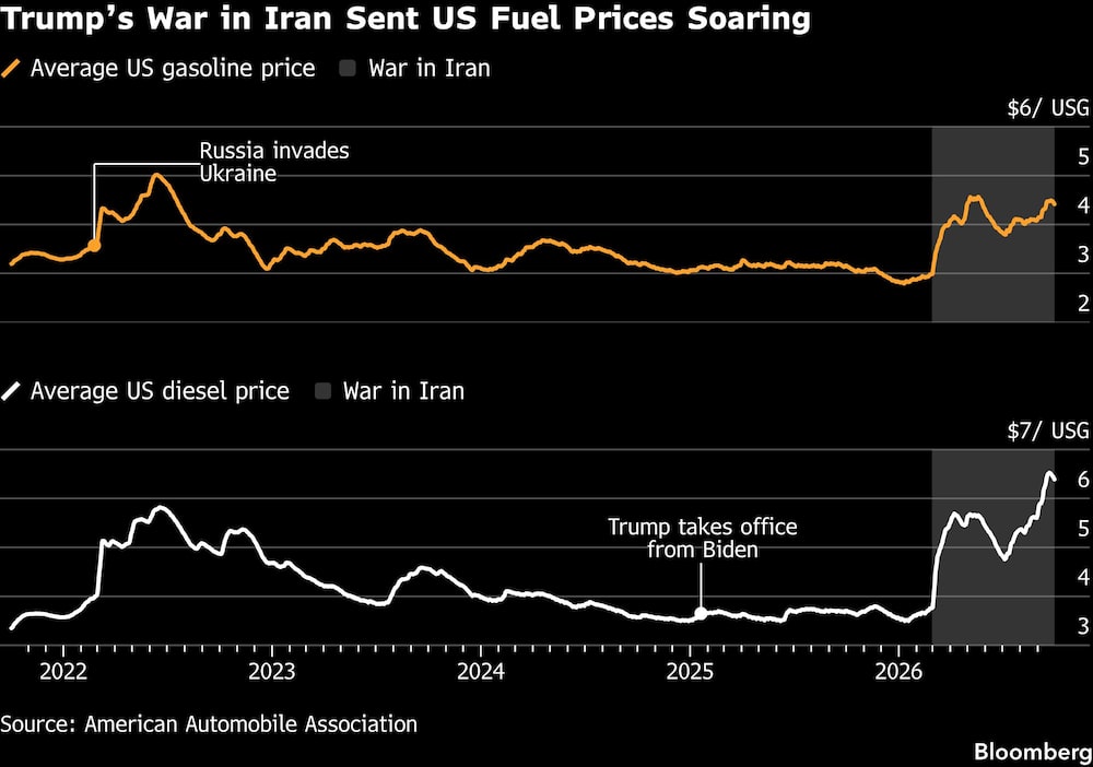 Trumps War in Iran Sent US Fuel Prices Soaring Trumps War in Iran Sent US Fuel Prices Soaring