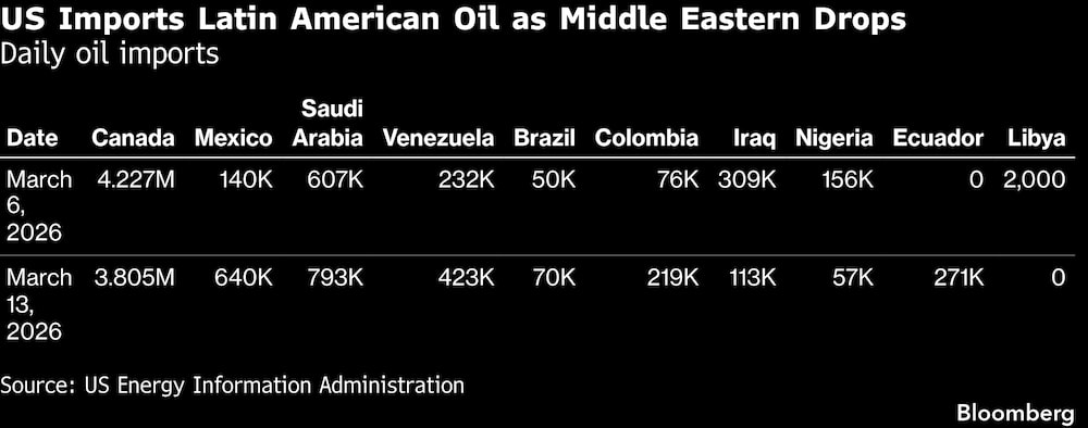 Estados Unidos importa petróleo de América Latina ante la caída de los precios del Oriente Medio. Estados Unidos importa petróleo de América Latina ante la caída de los precios del Oriente Medio.