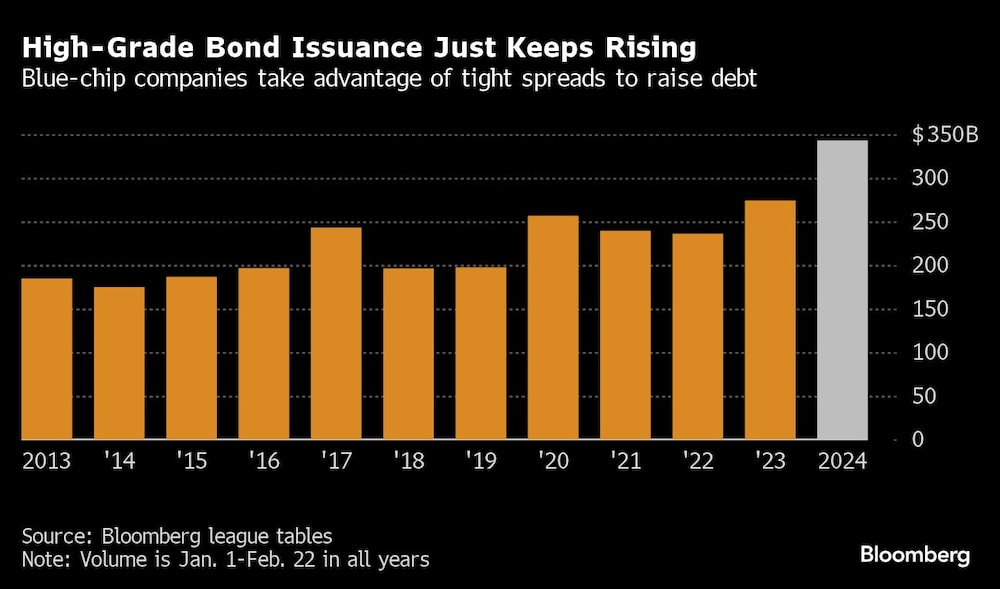 La emisión de bonos de alta calidad sigue aumentando | Las empresas de primera fila aprovechan los estrechos diferenciales para endeudarse La emisión de bonos de alta calidad sigue aumentando | Las empresas de primera fila aprovechan los estrechos diferenciales para endeudarse