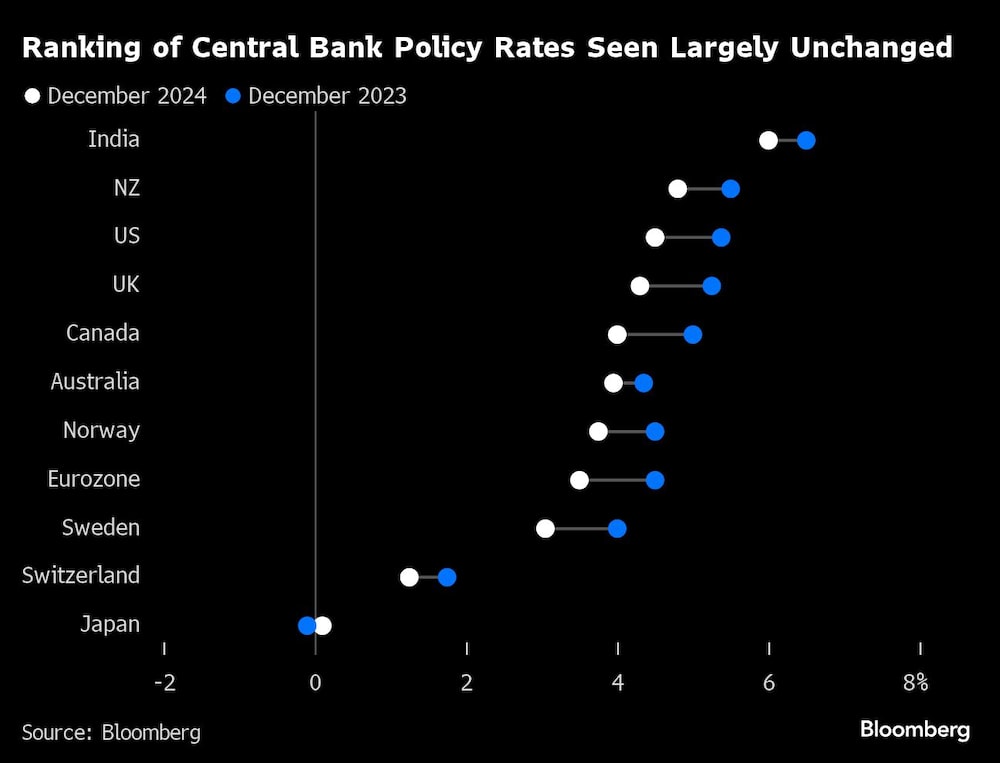 Gráfico de ranking de tasa de interés de los bancos centrales más importantes Gráfico de ranking de tasa de interés de los bancos centrales más importantes