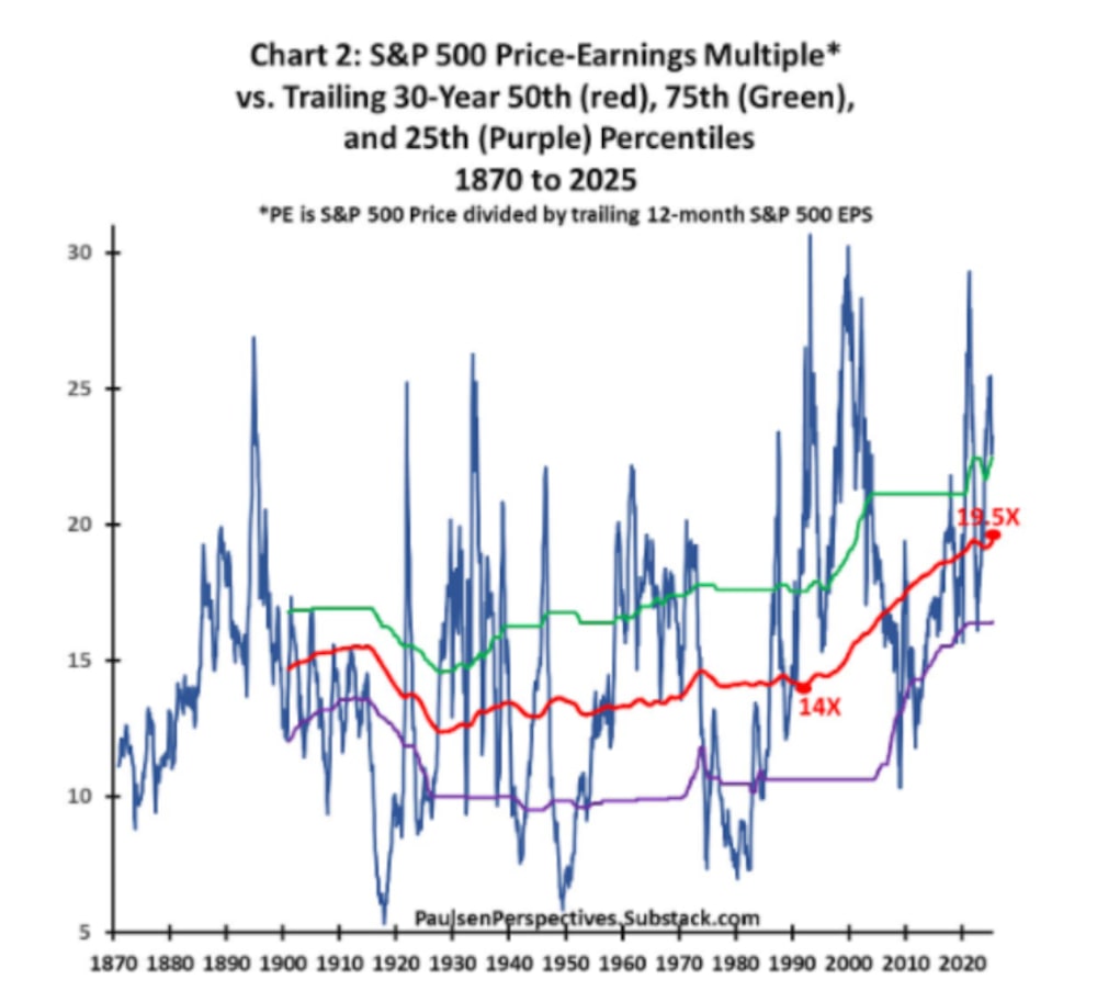 Múltiplo precio-beneficio del S&P frente a los percentiles 50, 75 y 25 de los últimos 30 años. Múltiplo precio-beneficio del S&P frente a los percentiles 50, 75 y 25 de los últimos 30 años.