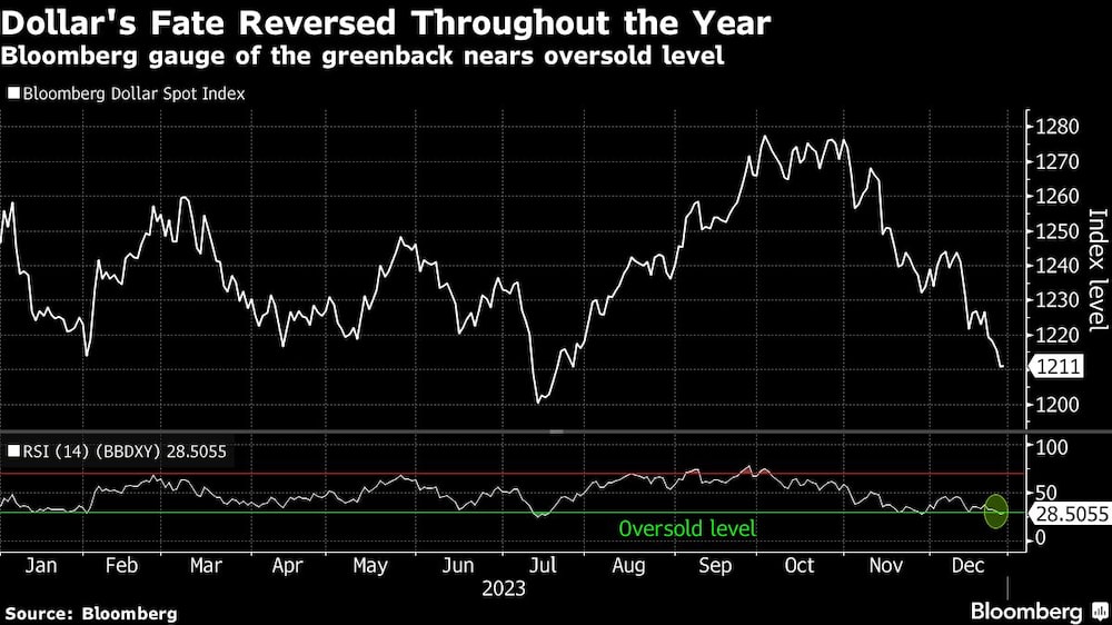 El destino del dólar se invierte a lo largo del año | El indicador Bloomberg del billete verde se acerca al nivel de sobreventa El destino del dólar se invierte a lo largo del año | El indicador Bloomberg del billete verde se acerca al nivel de sobreventa