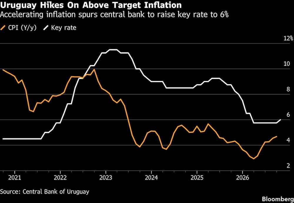 Uruguay Hikes On Above Target Inflation | Accelerating inflation spurs central bank to raise key rate to 6% Uruguay Hikes On Above Target Inflation | Accelerating inflation spurs central bank to raise key rate to 6%