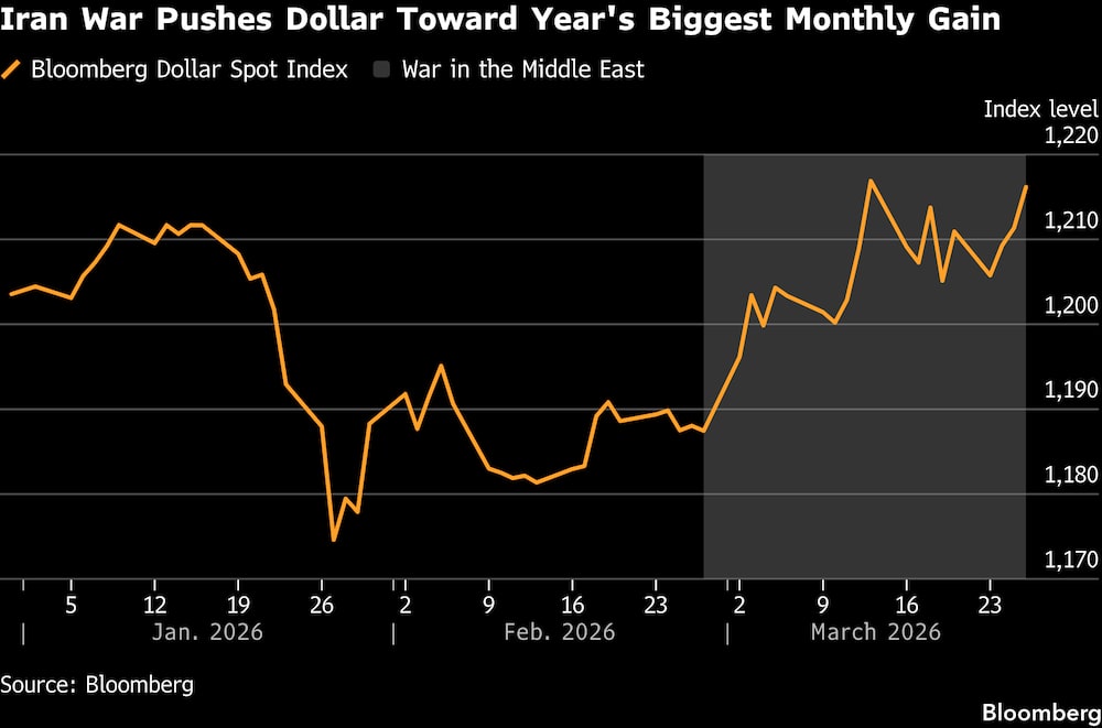 La guerra de Irán impulsa al dólar hacia su mayor subida mensual del año. La guerra de Irán impulsa al dólar hacia su mayor subida mensual del año.