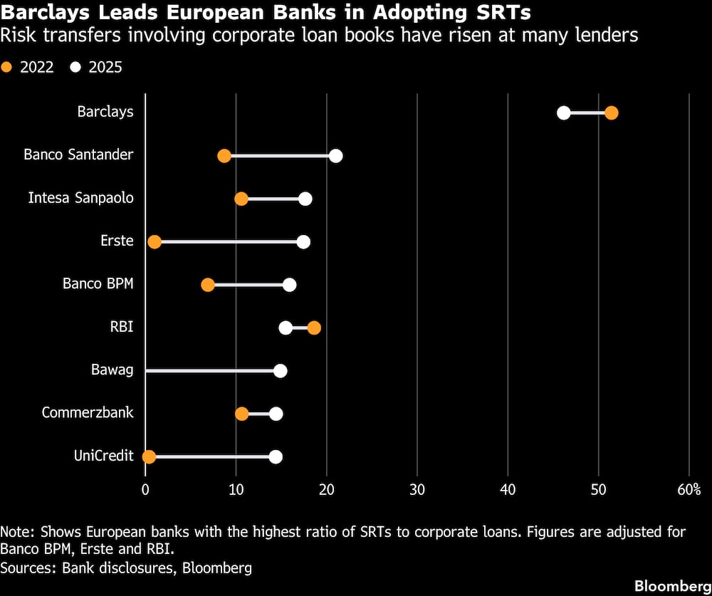 Barclays lidera entre los bancos europeos la adopción de los SRT. Barclays lidera entre los bancos europeos la adopción de los SRT.