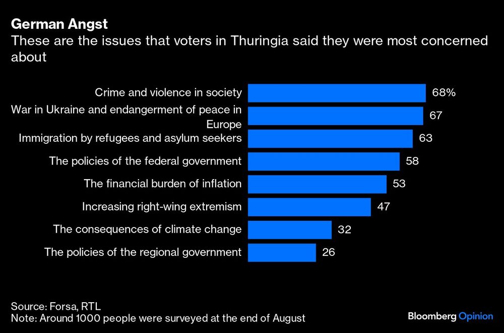 Gráfico de preocupaciones alemanas Gráfico de preocupaciones alemanas