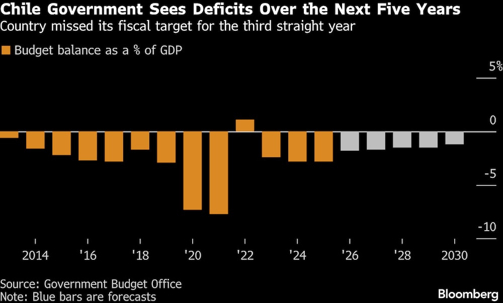 El país no alcanzó su objetivo fiscal por tercer año consecutivo. El país no alcanzó su objetivo fiscal por tercer año consecutivo.