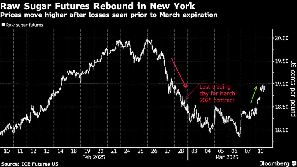Los precios suben después de las pérdidas registradas antes de la fecha de vencimiento de marzo. Los precios suben después de las pérdidas registradas antes de la fecha de vencimiento de marzo.