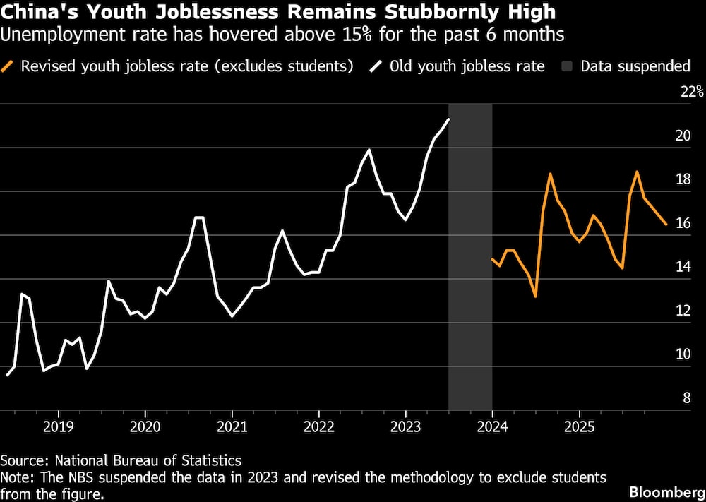 La tasa de desempleo se ha mantenido por encima del 15% durante los últimos seis meses. La tasa de desempleo se ha mantenido por encima del 15% durante los últimos seis meses.
