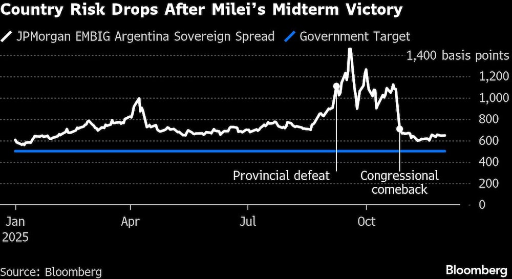Country Risk Drops After Mileis Midterm Victory Country Risk Drops After Mileis Midterm Victory