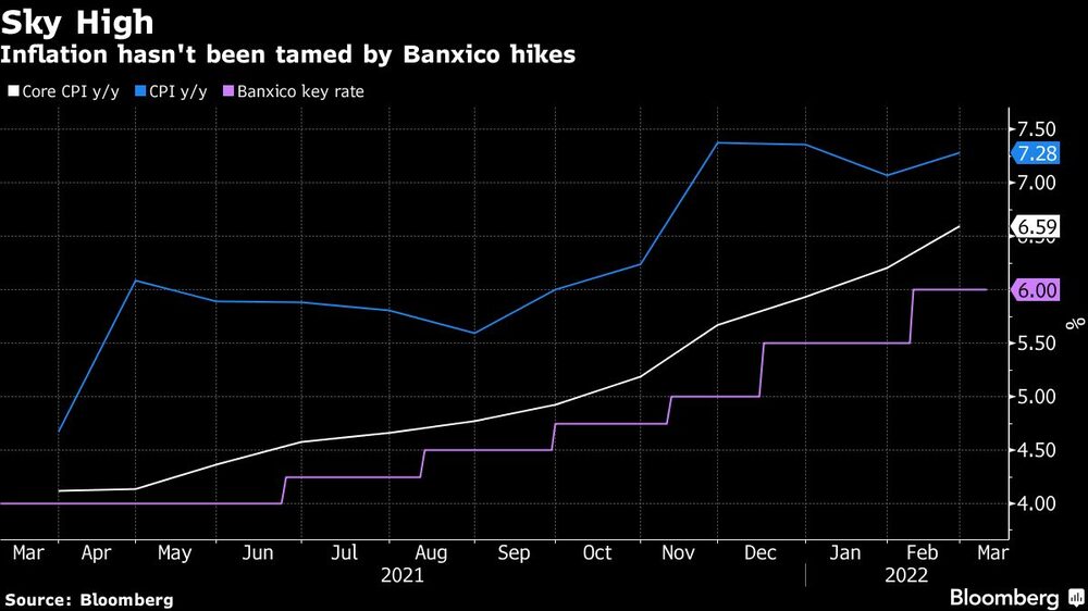 Inflation hasn't been tamed by Banxico hikes Inflation hasn't been tamed by Banxico hikes