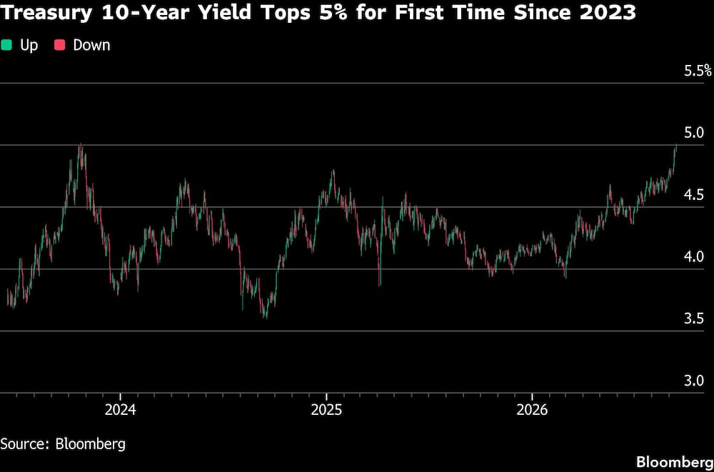 Treasury 10-Year Yield Tops 5% for First Time Since 2023 Treasury 10-Year Yield Tops 5% for First Time Since 2023