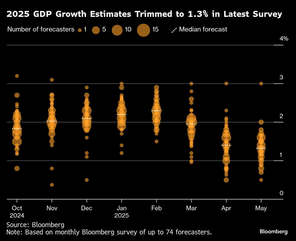 Las estimaciones de crecimiento del PIB para 2025 se reducen al 1,3% en la última encuesta. Las estimaciones de crecimiento del PIB para 2025 se reducen al 1,3% en la última encuesta.