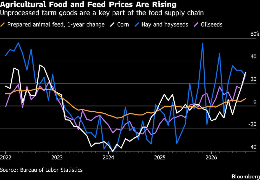 Agricultural Food and Feed Prices Are Rising | Unprocessed farm goods are a key part of the food supply chain Agricultural Food and Feed Prices Are Rising | Unprocessed farm goods are a key part of the food supply chain