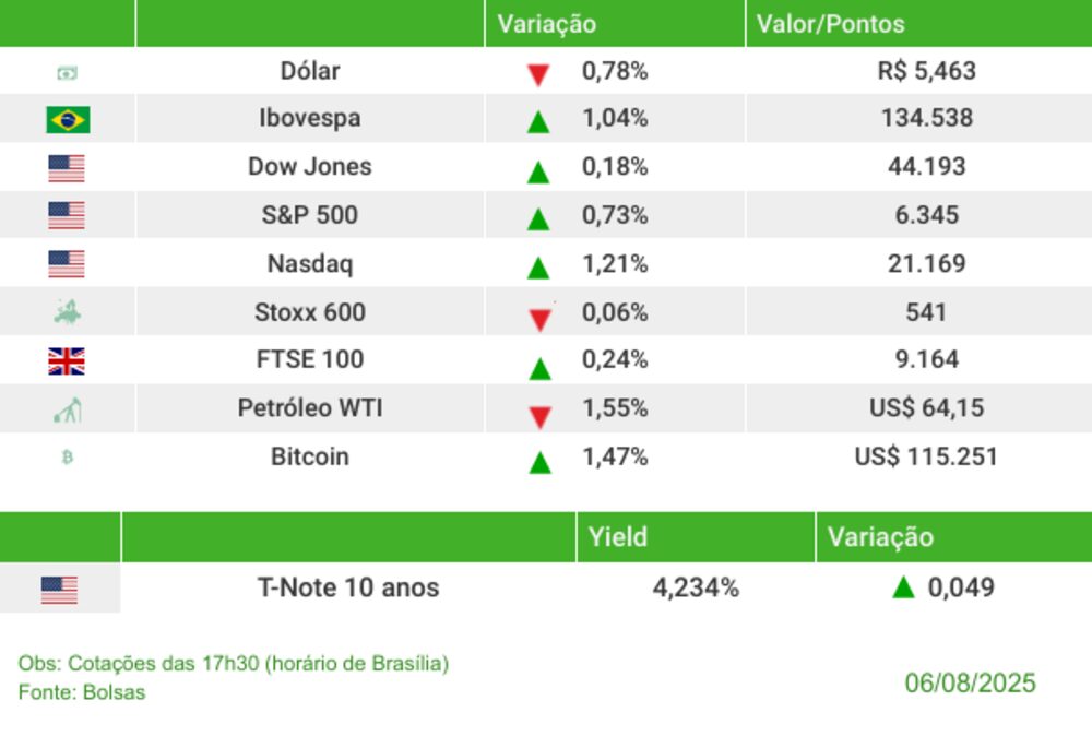 Fechamento 06/08/2025 Fechamento 06/08/2025