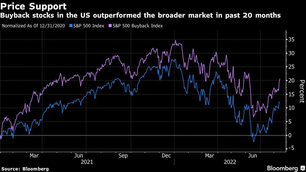 Las acciones de recompra en EE.UU. superaron el rendimiento del mercado en general en los últimos 20 meses Las acciones de recompra en EE.UU. superaron el rendimiento del mercado en general en los últimos 20 meses
