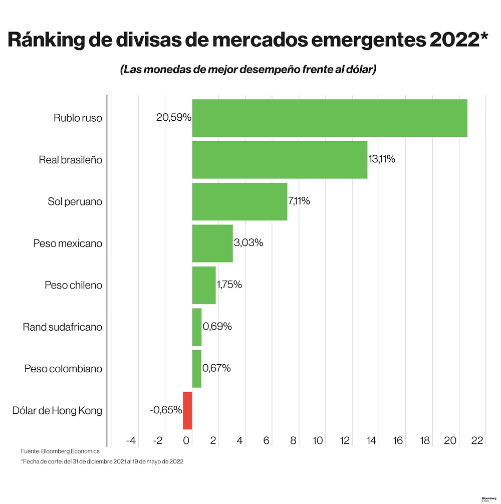 Dólar hoy: Ranking de divisas en lo que va del 2022. Dólar hoy: Ranking de divisas en lo que va del 2022.